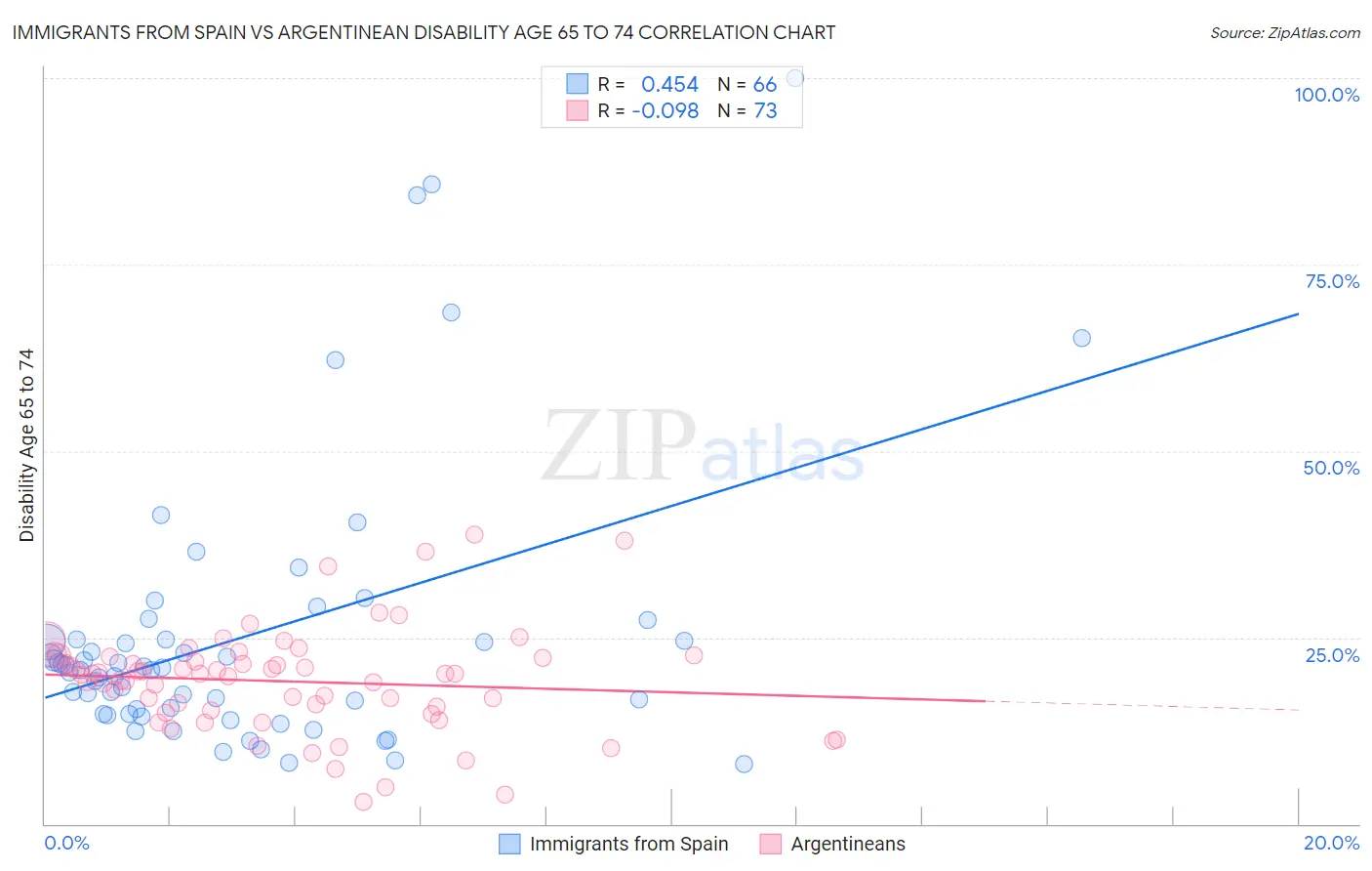 Immigrants from Spain vs Argentinean Disability Age 65 to 74
