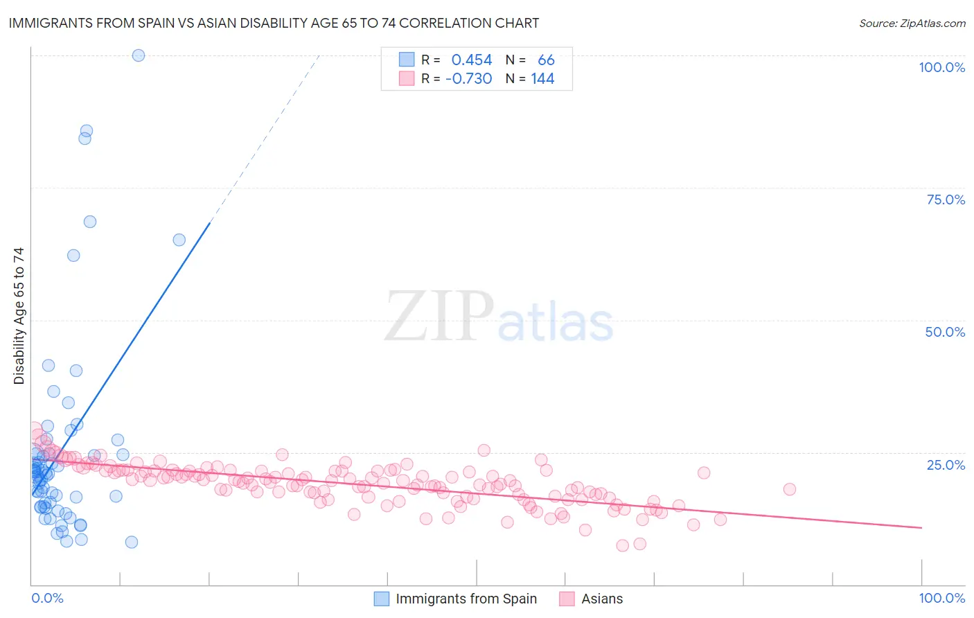 Immigrants from Spain vs Asian Disability Age 65 to 74