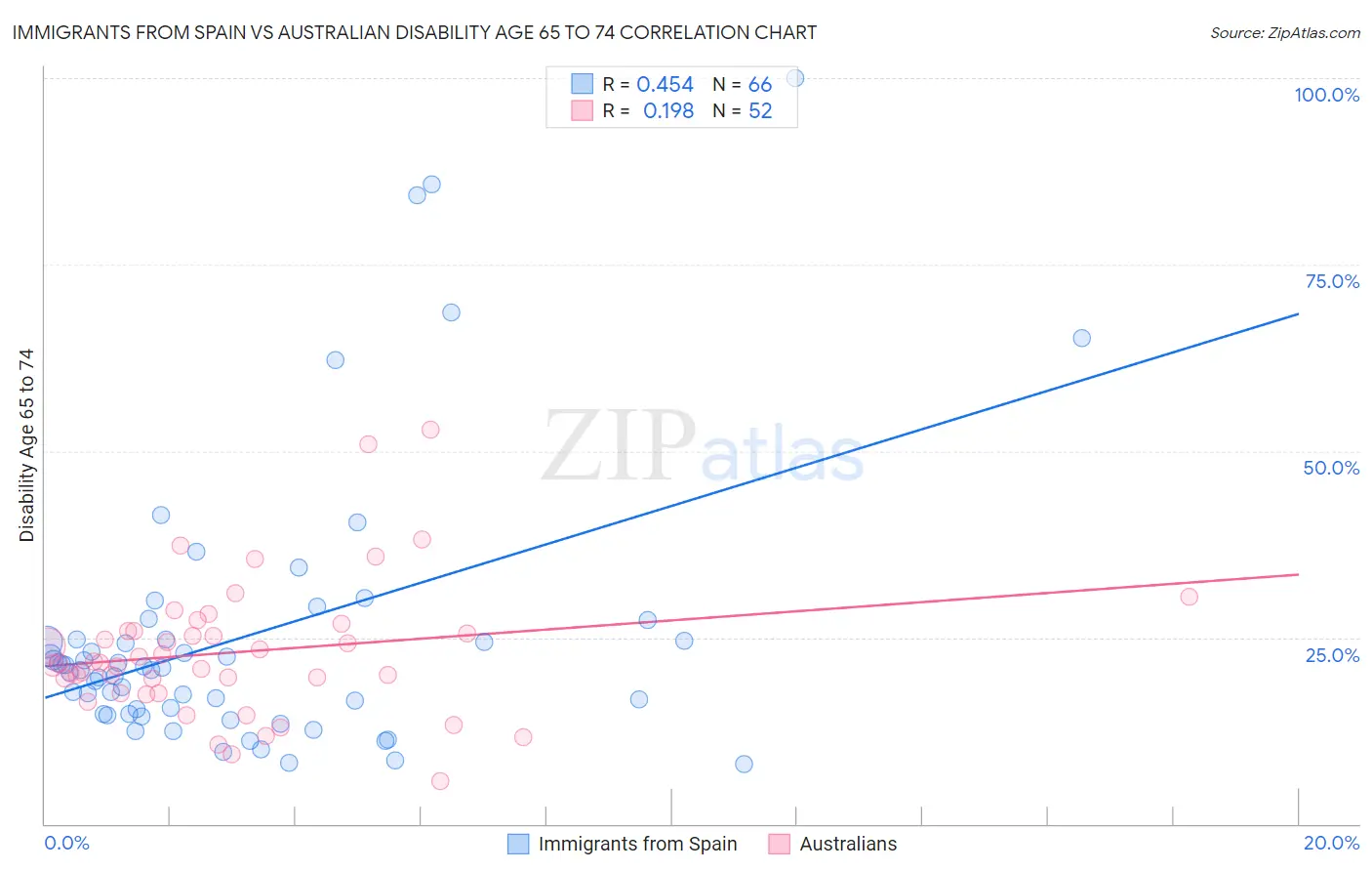 Immigrants from Spain vs Australian Disability Age 65 to 74