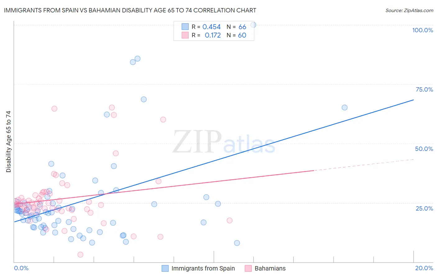 Immigrants from Spain vs Bahamian Disability Age 65 to 74