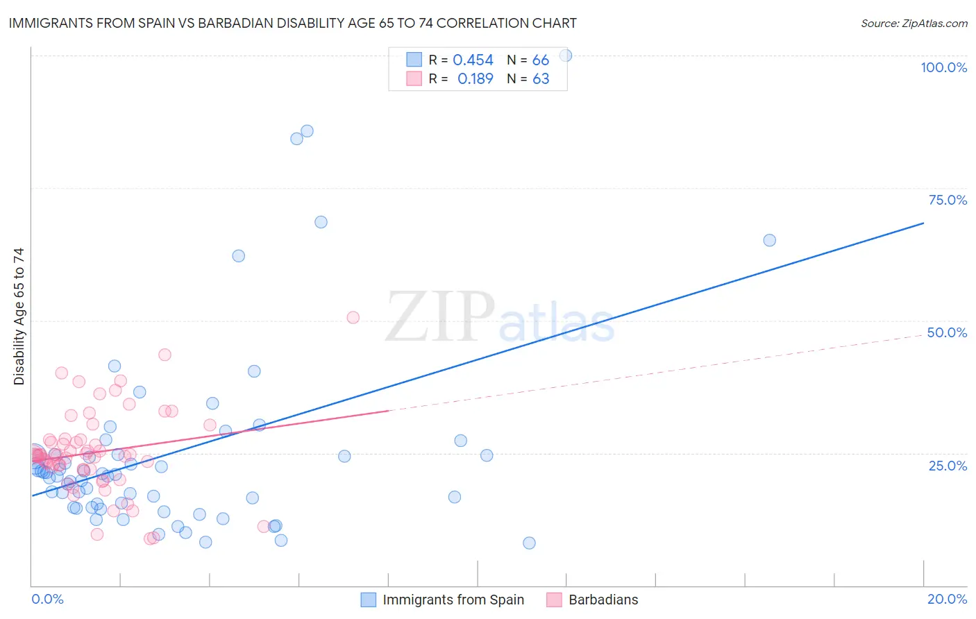Immigrants from Spain vs Barbadian Disability Age 65 to 74