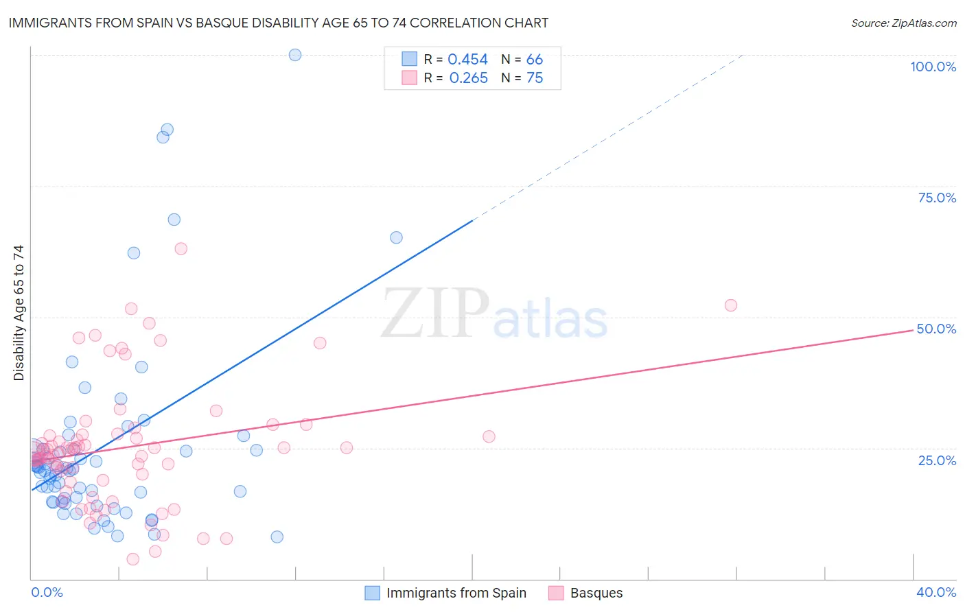 Immigrants from Spain vs Basque Disability Age 65 to 74