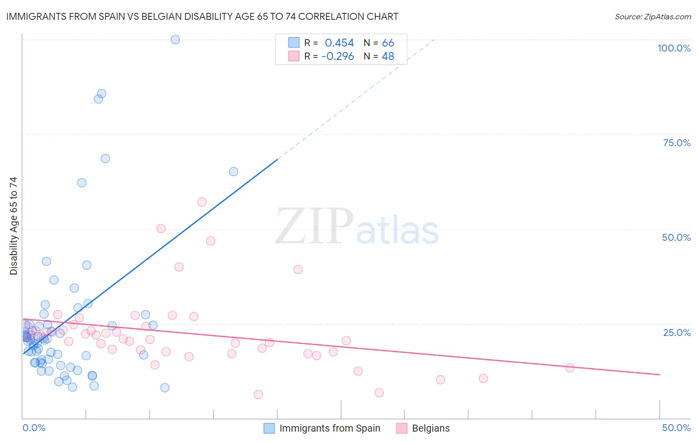 Immigrants from Spain vs Belgian Disability Age 65 to 74