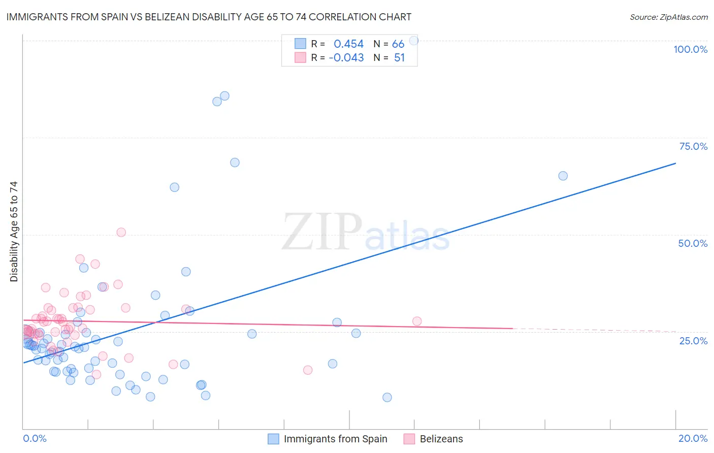 Immigrants from Spain vs Belizean Disability Age 65 to 74