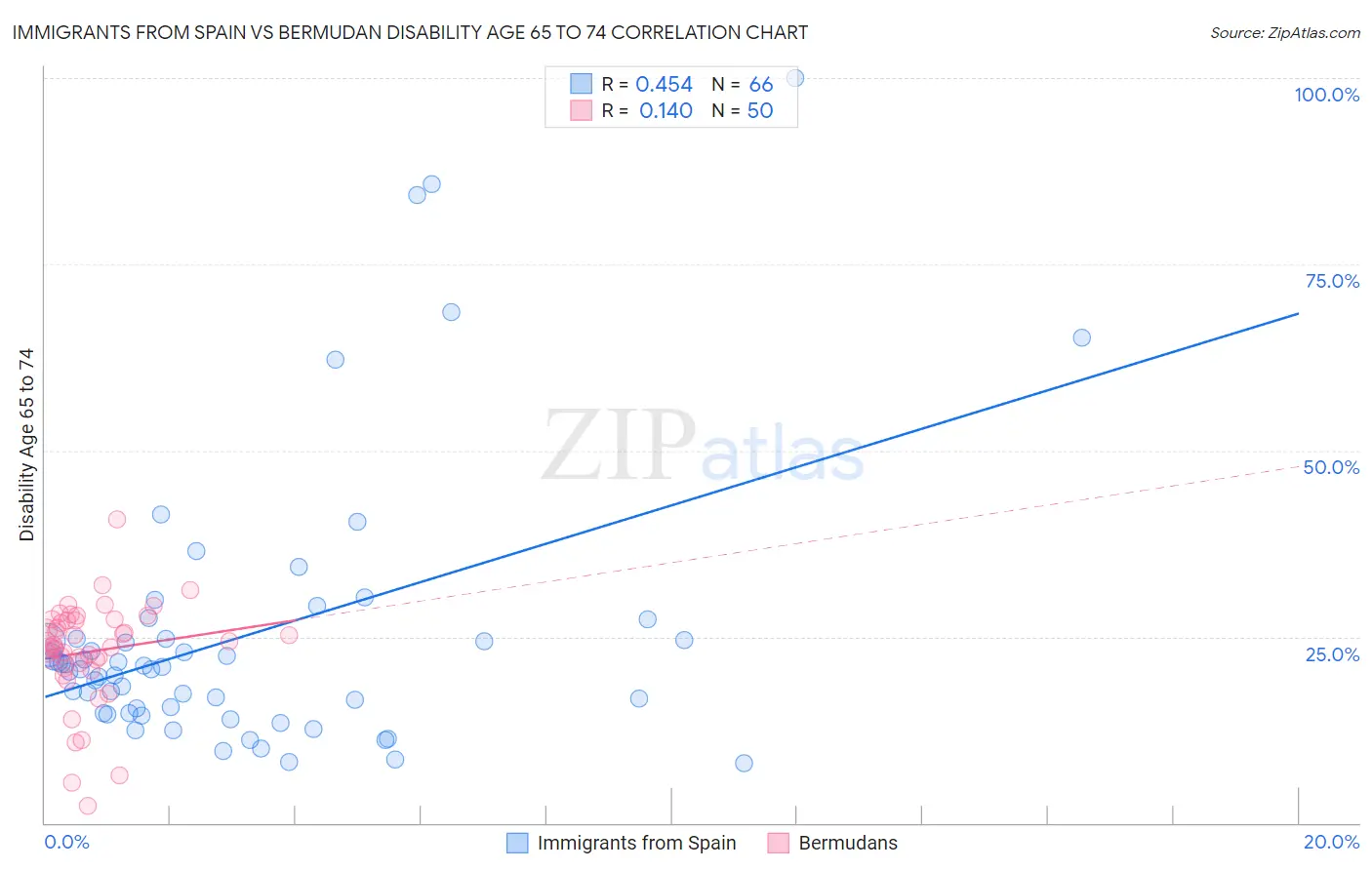 Immigrants from Spain vs Bermudan Disability Age 65 to 74
