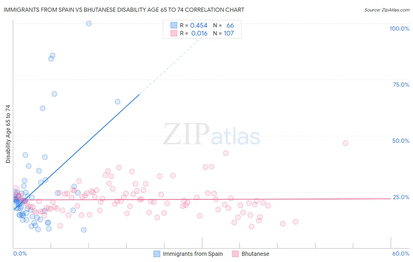 Immigrants from Spain vs Bhutanese Disability Age 65 to 74