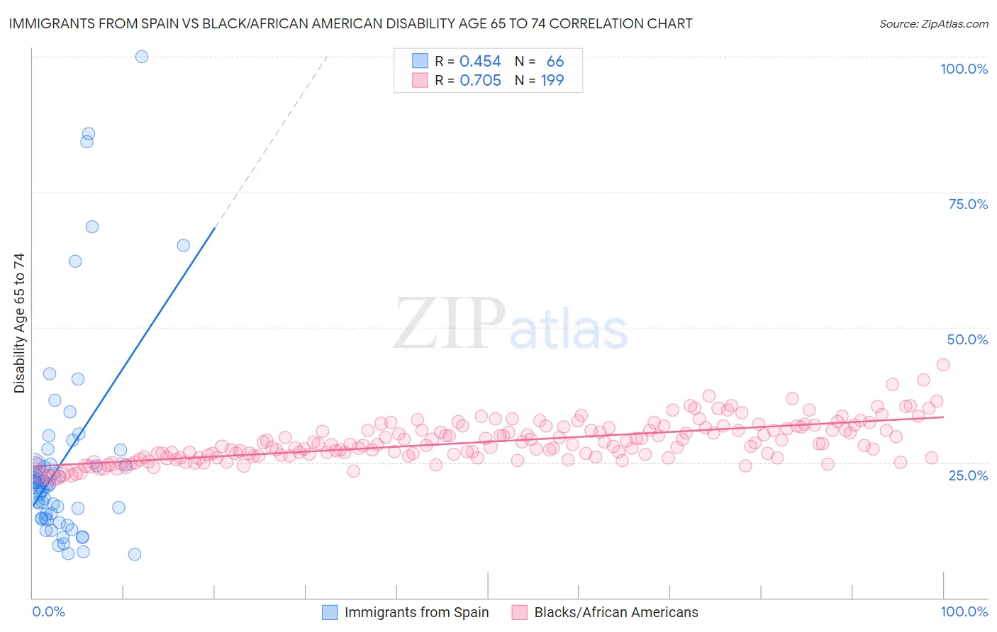 Immigrants from Spain vs Black/African American Disability Age 65 to 74