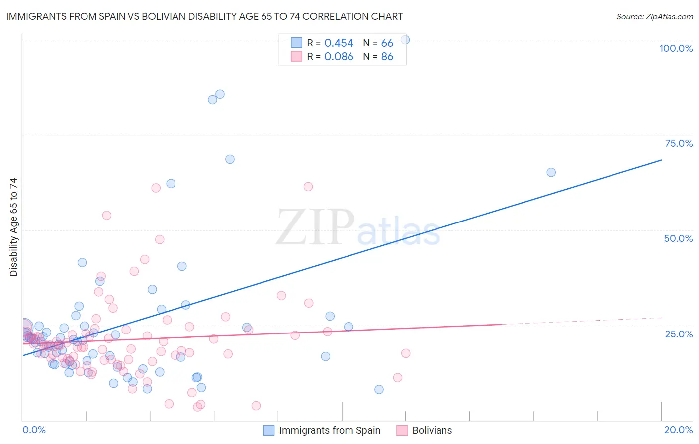 Immigrants from Spain vs Bolivian Disability Age 65 to 74