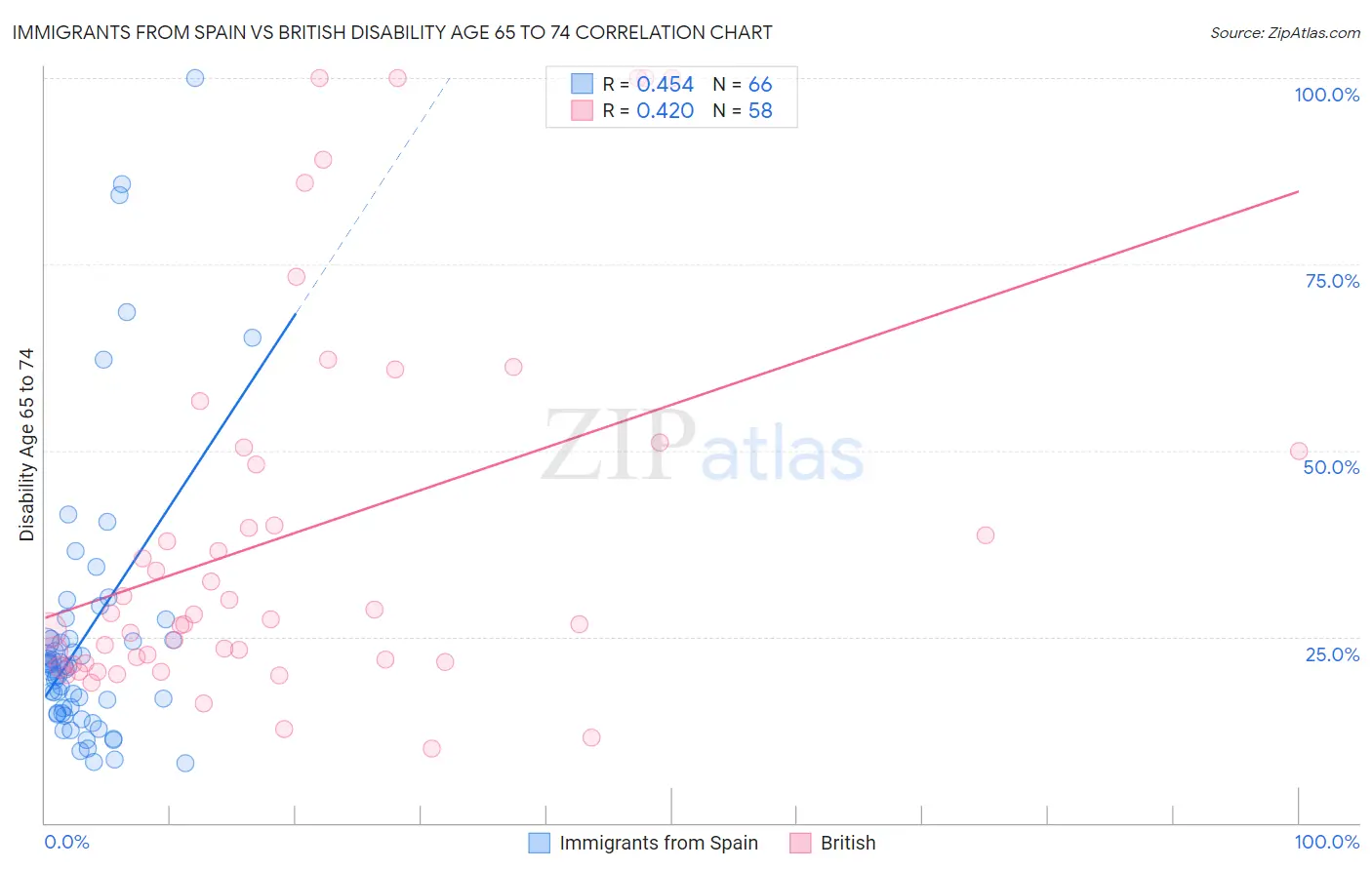 Immigrants from Spain vs British Disability Age 65 to 74