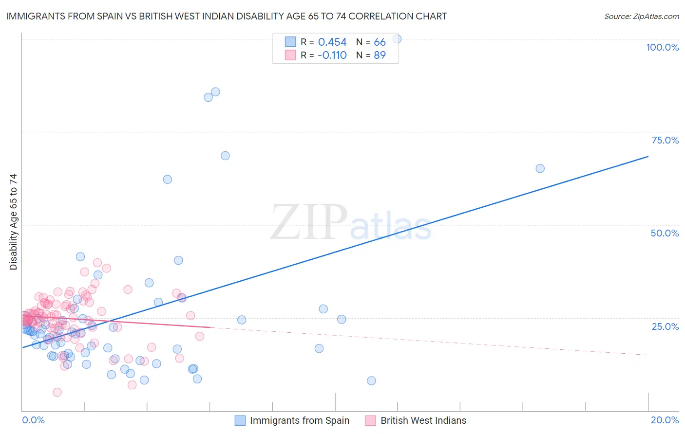 Immigrants from Spain vs British West Indian Disability Age 65 to 74