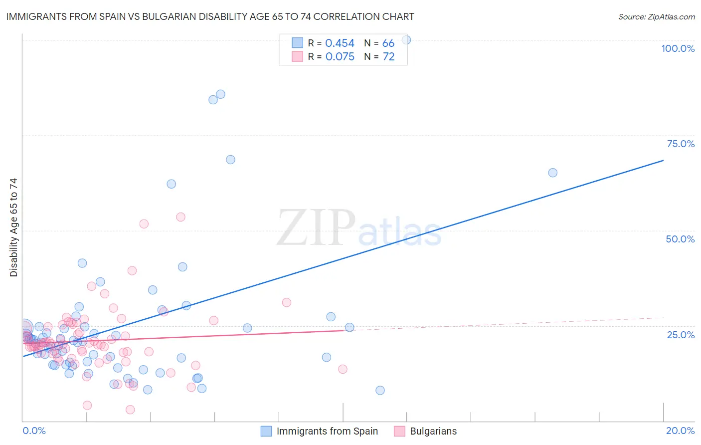 Immigrants from Spain vs Bulgarian Disability Age 65 to 74