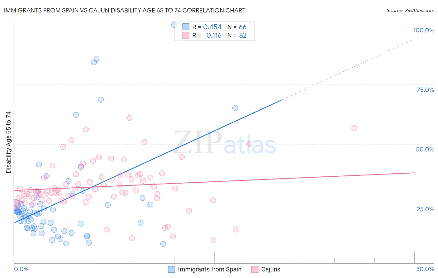 Immigrants from Spain vs Cajun Disability Age 65 to 74