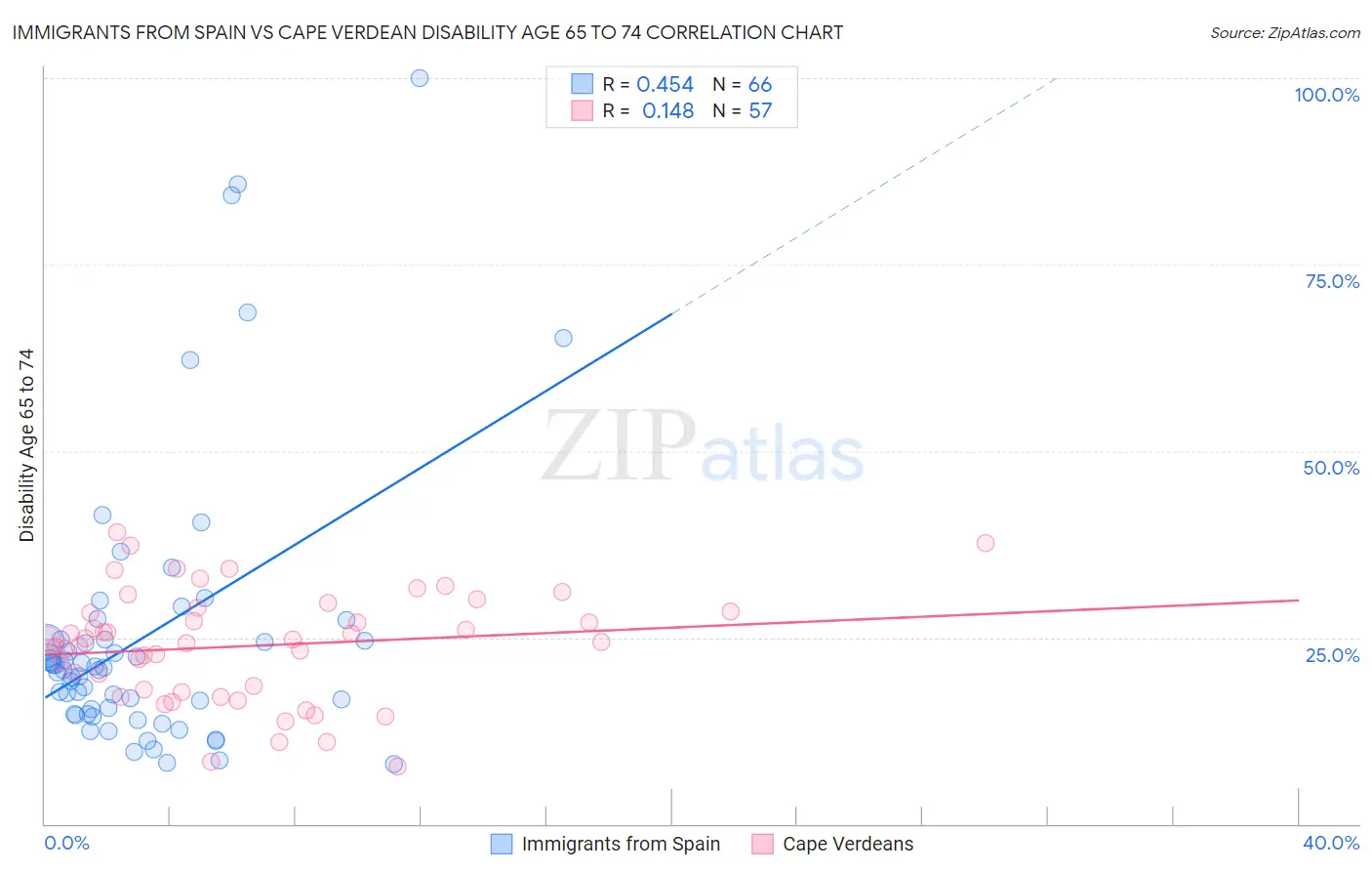 Immigrants from Spain vs Cape Verdean Disability Age 65 to 74