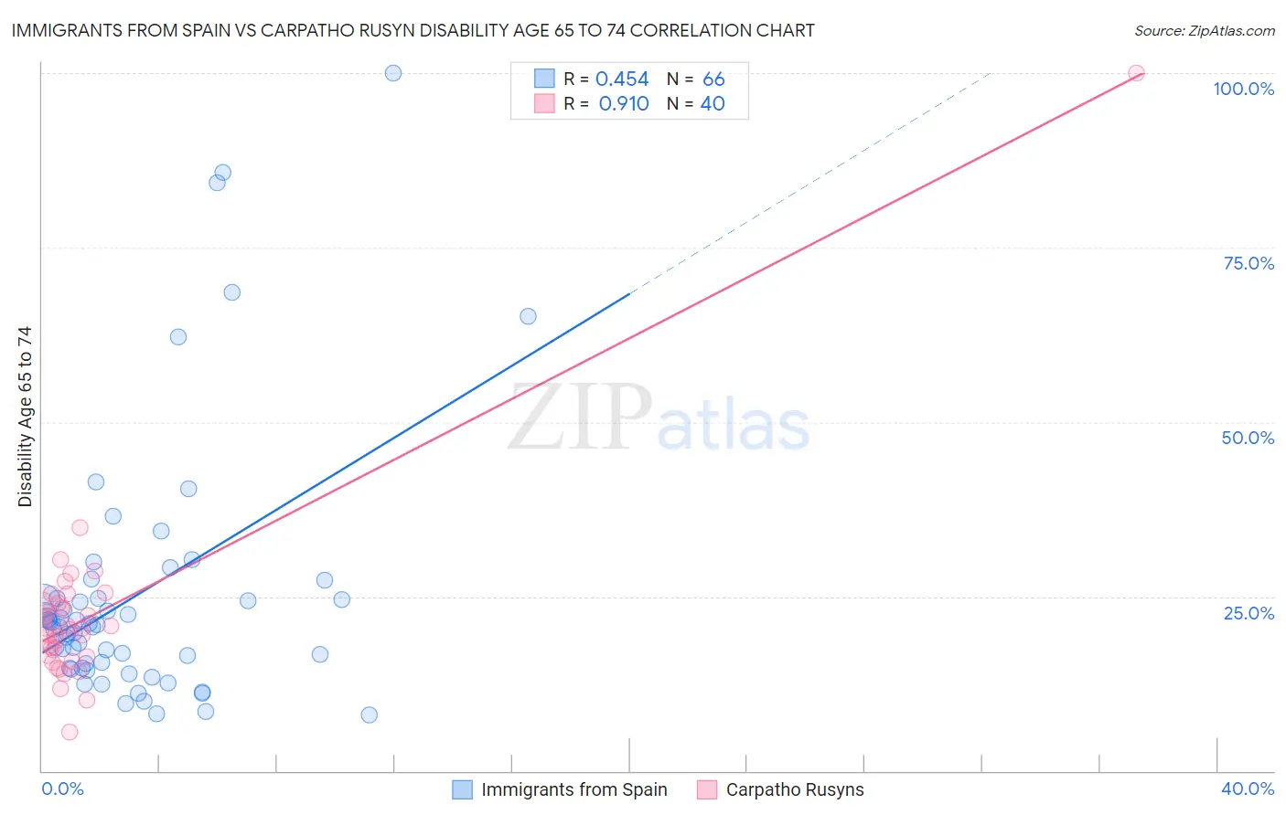 Immigrants from Spain vs Carpatho Rusyn Disability Age 65 to 74