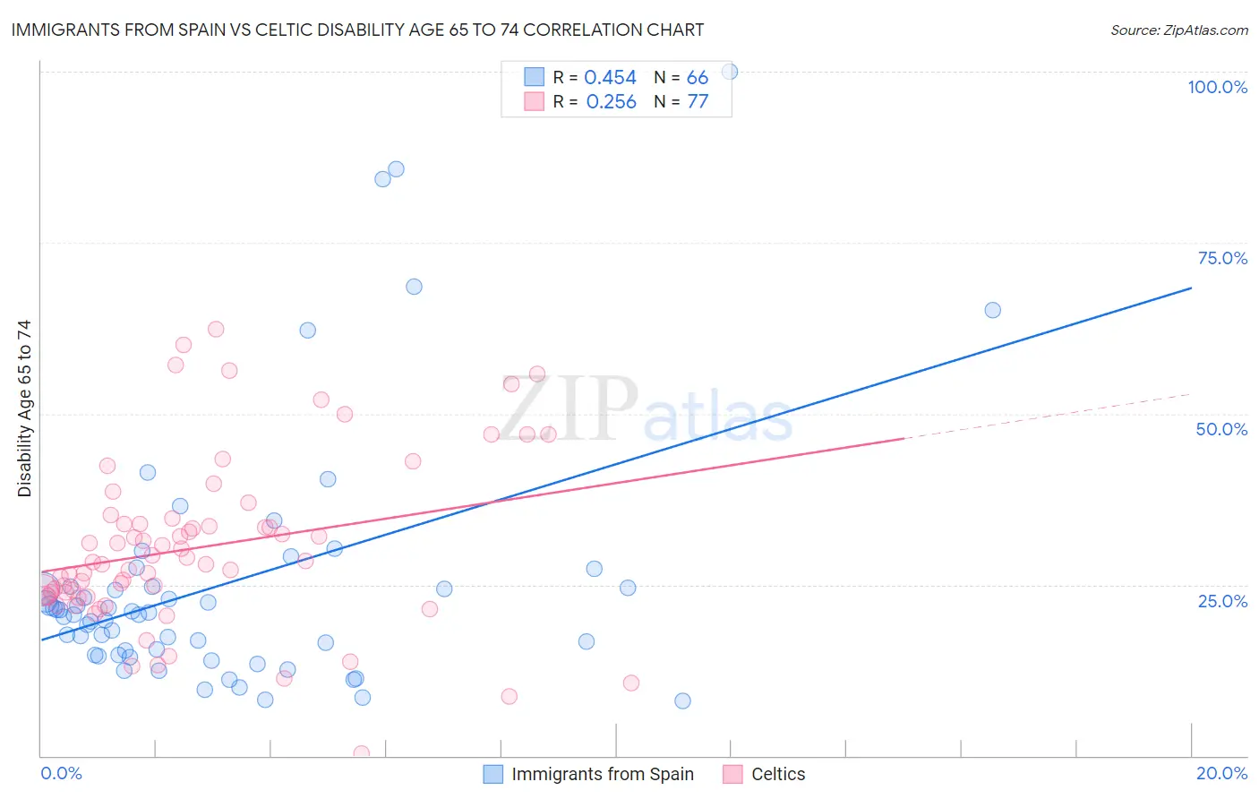 Immigrants from Spain vs Celtic Disability Age 65 to 74