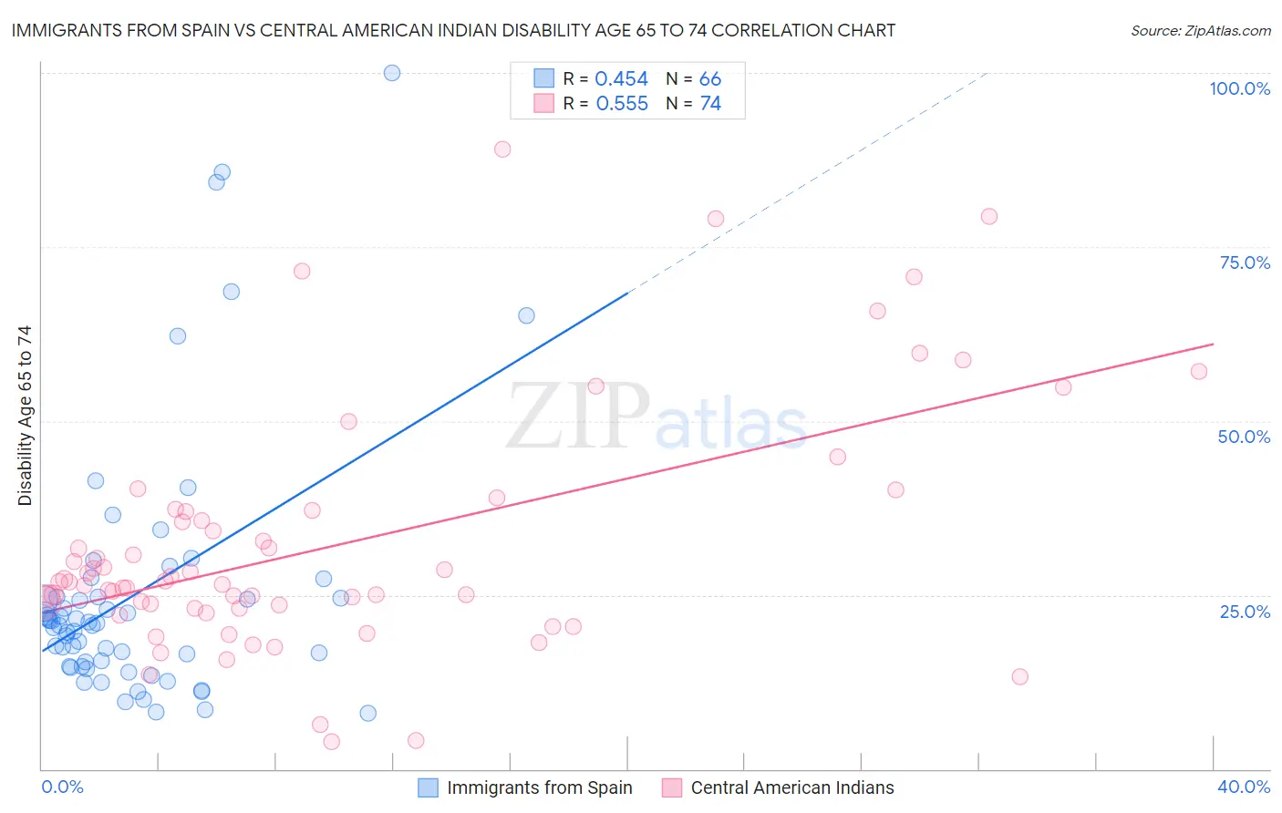 Immigrants from Spain vs Central American Indian Disability Age 65 to 74