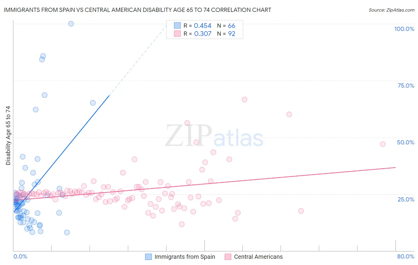 Immigrants from Spain vs Central American Disability Age 65 to 74