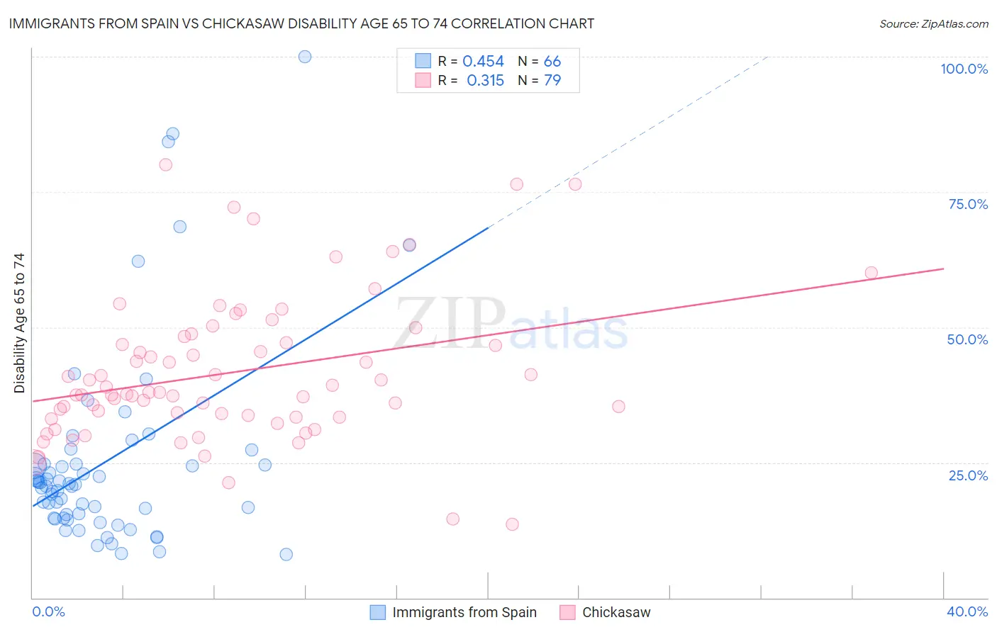 Immigrants from Spain vs Chickasaw Disability Age 65 to 74