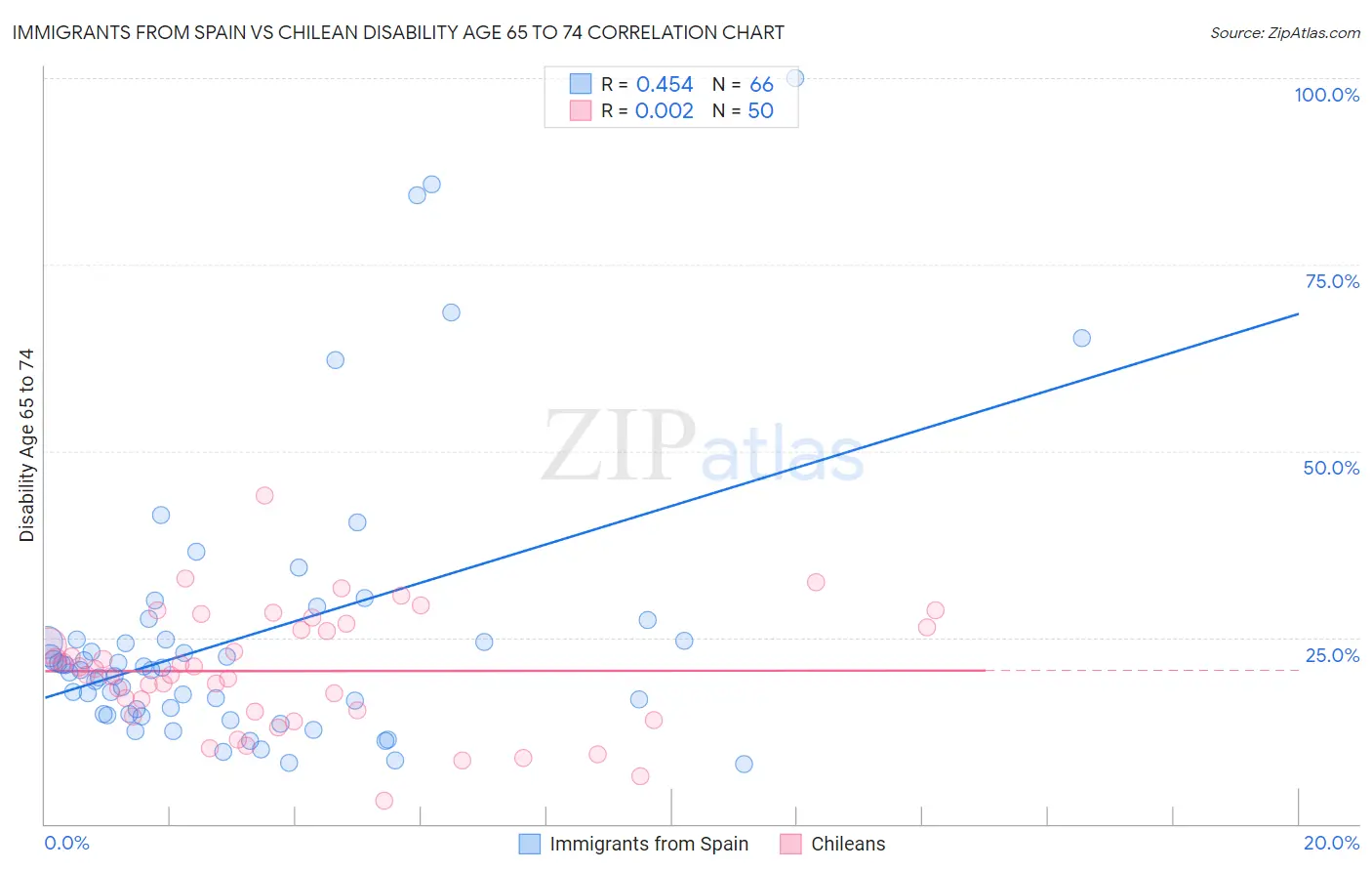 Immigrants from Spain vs Chilean Disability Age 65 to 74