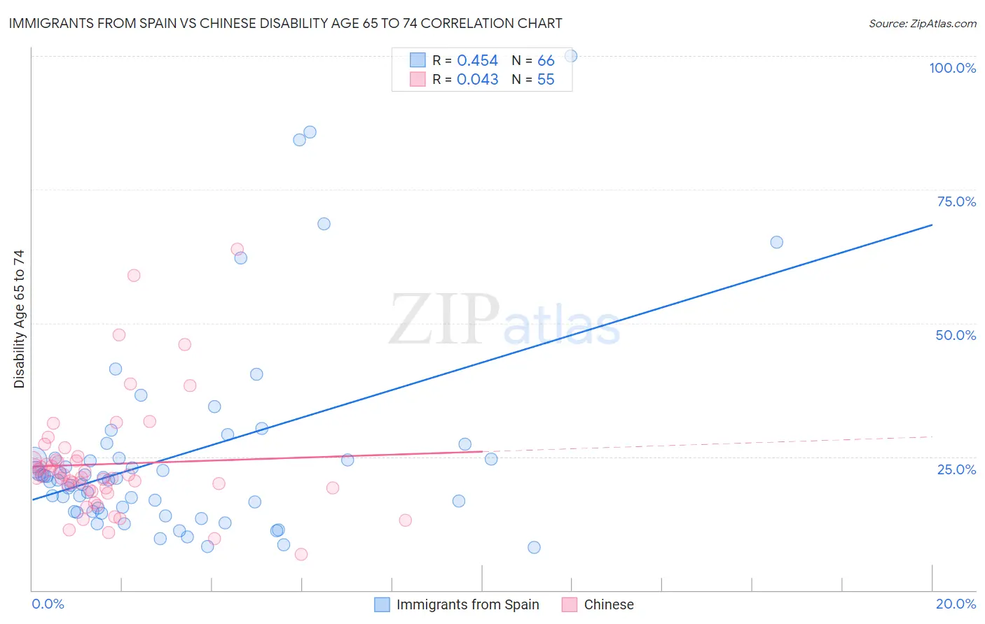 Immigrants from Spain vs Chinese Disability Age 65 to 74