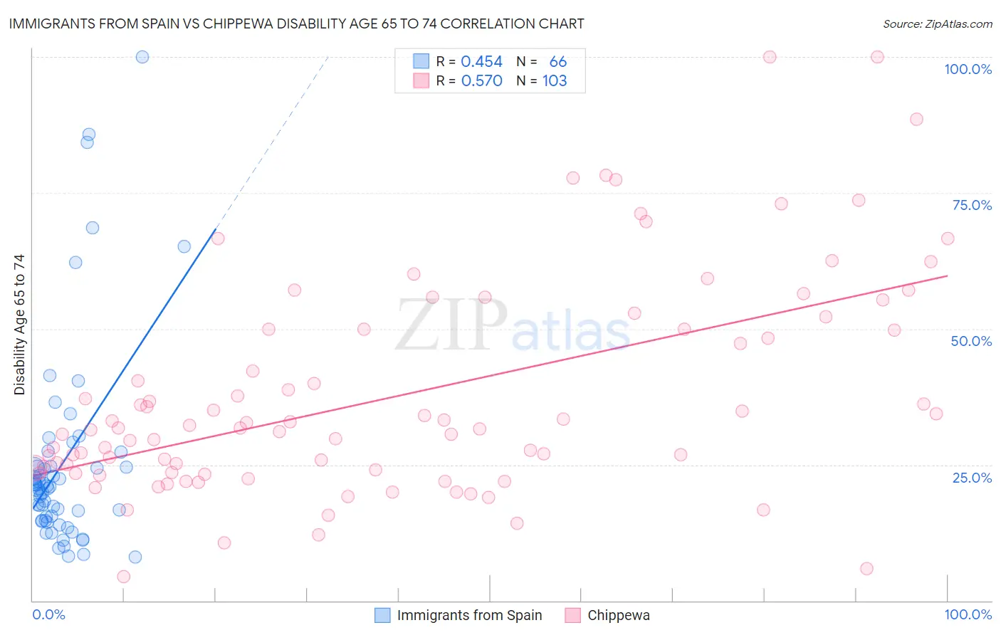 Immigrants from Spain vs Chippewa Disability Age 65 to 74