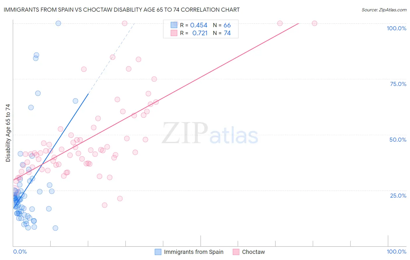 Immigrants from Spain vs Choctaw Disability Age 65 to 74