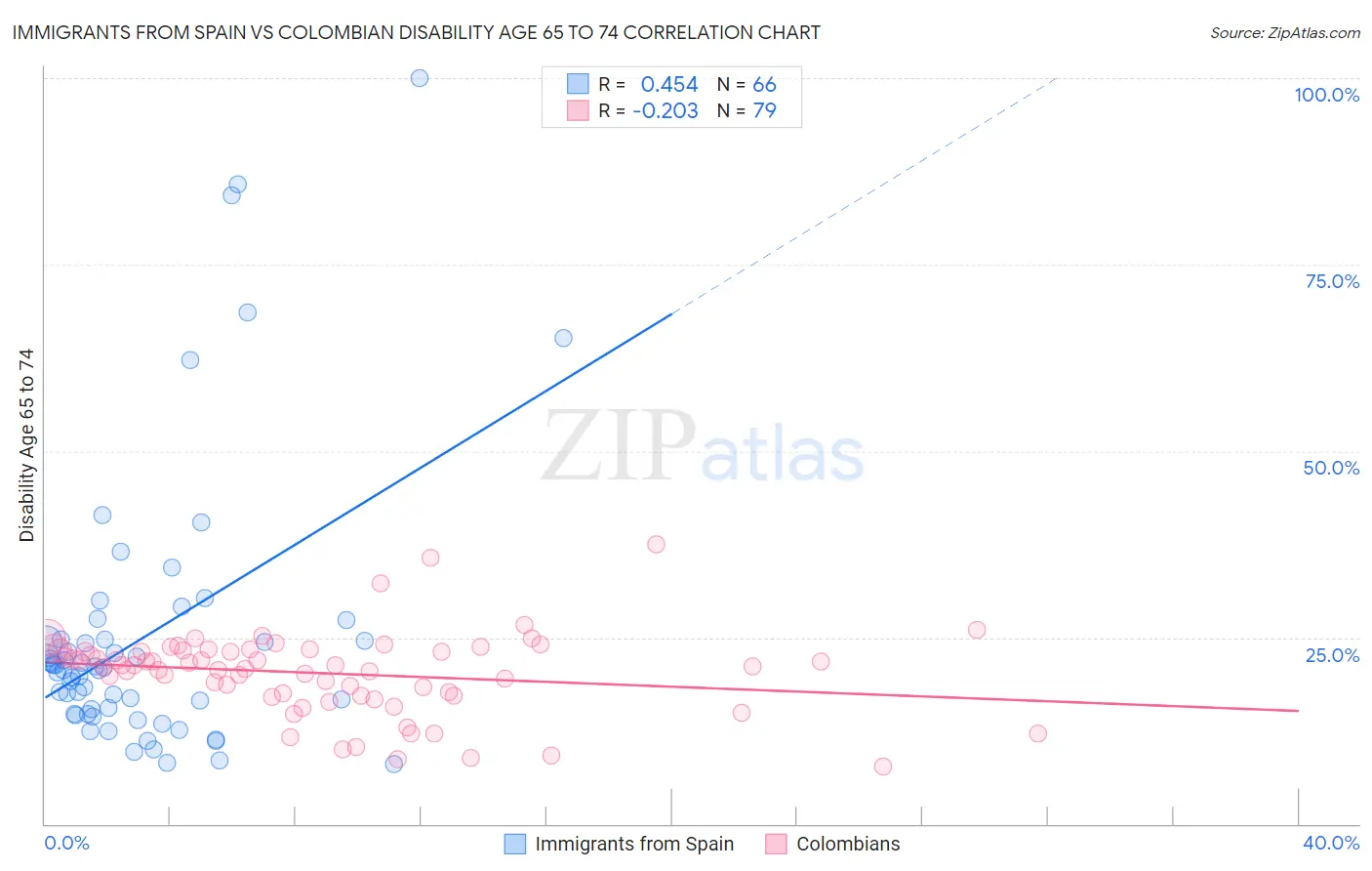 Immigrants from Spain vs Colombian Disability Age 65 to 74