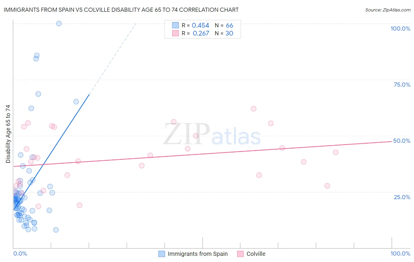 Immigrants from Spain vs Colville Disability Age 65 to 74