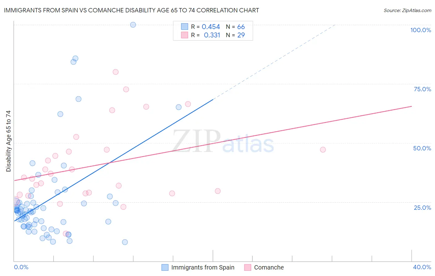 Immigrants from Spain vs Comanche Disability Age 65 to 74