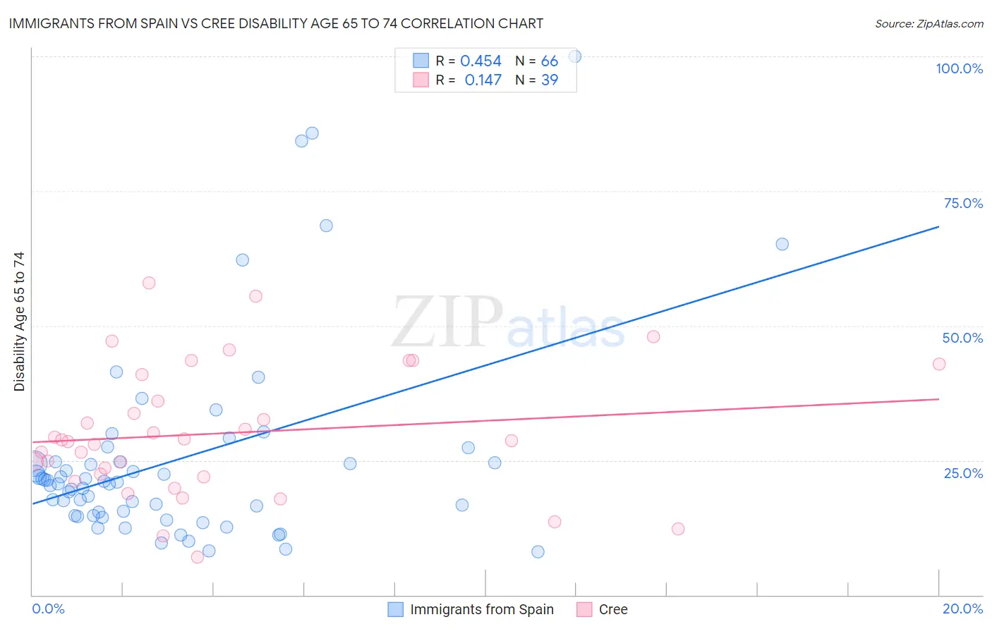Immigrants from Spain vs Cree Disability Age 65 to 74