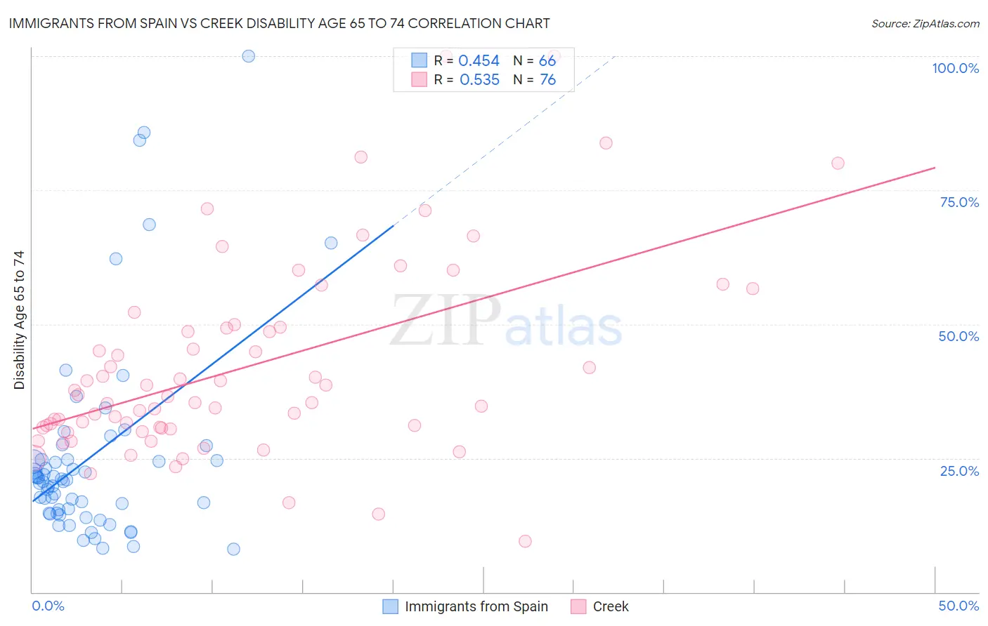 Immigrants from Spain vs Creek Disability Age 65 to 74