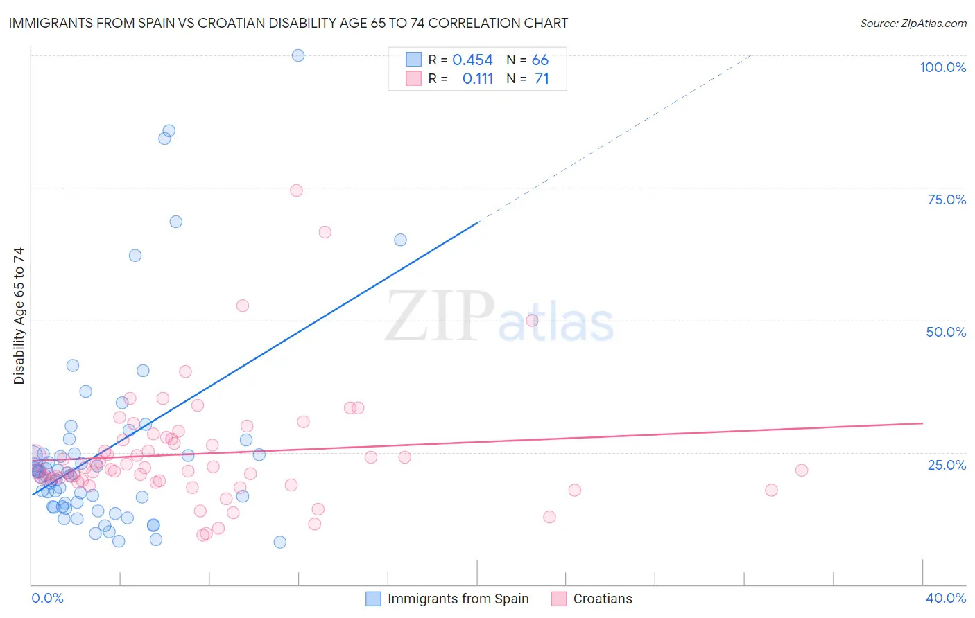 Immigrants from Spain vs Croatian Disability Age 65 to 74