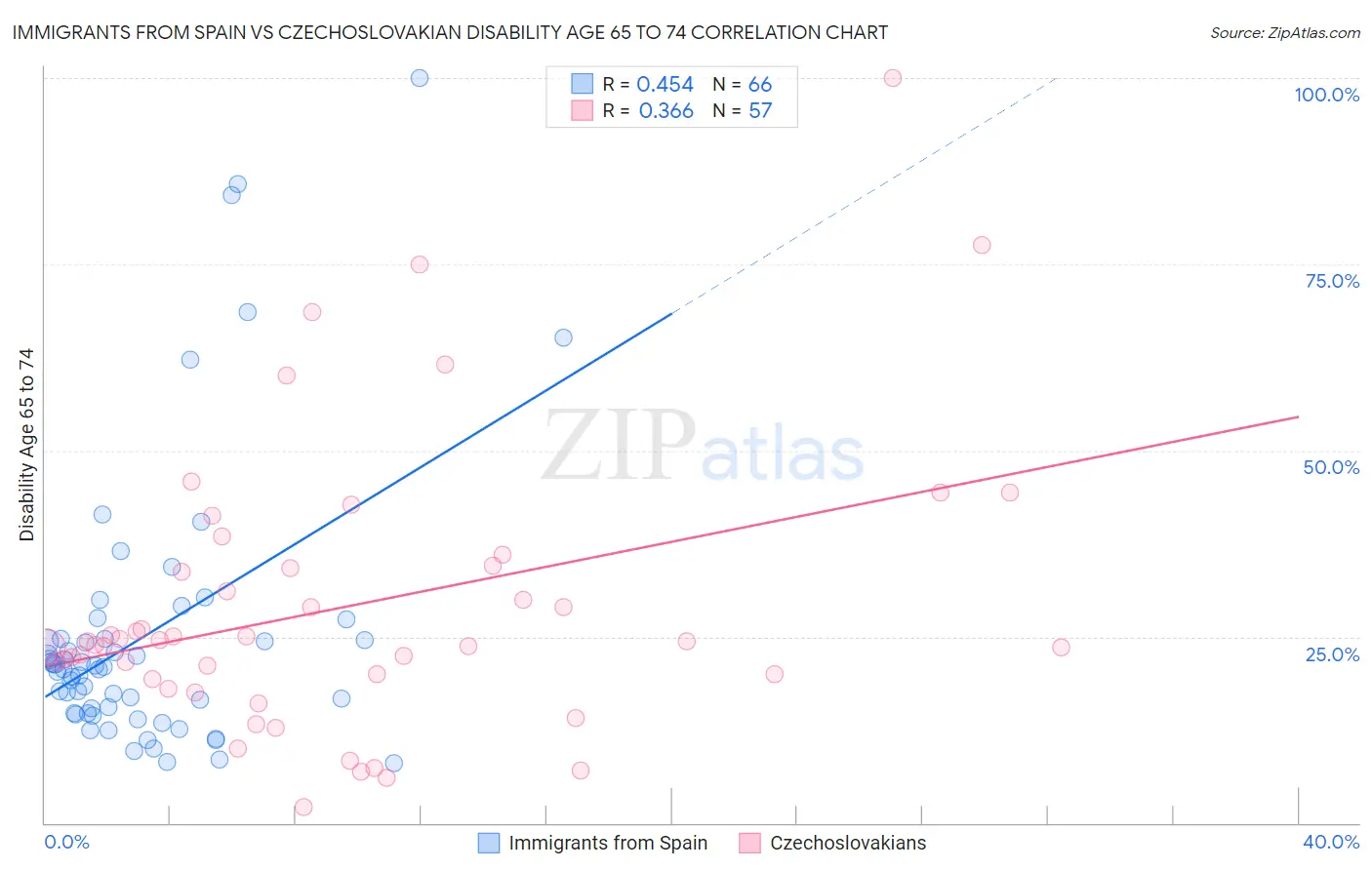 Immigrants from Spain vs Czechoslovakian Disability Age 65 to 74