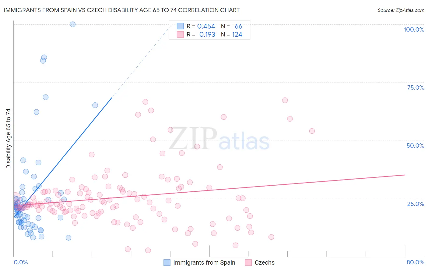 Immigrants from Spain vs Czech Disability Age 65 to 74