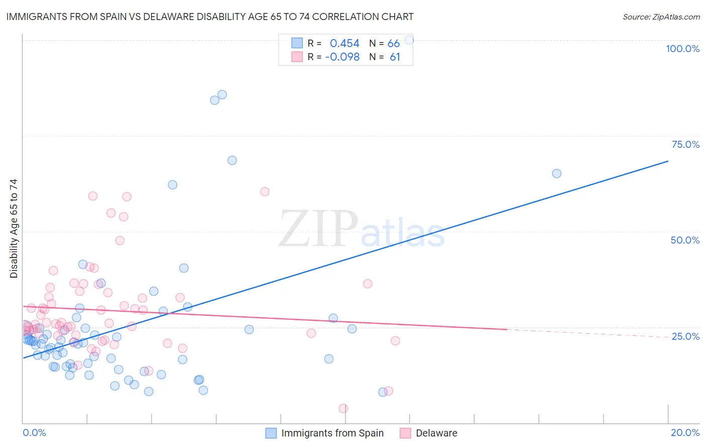 Immigrants from Spain vs Delaware Disability Age 65 to 74