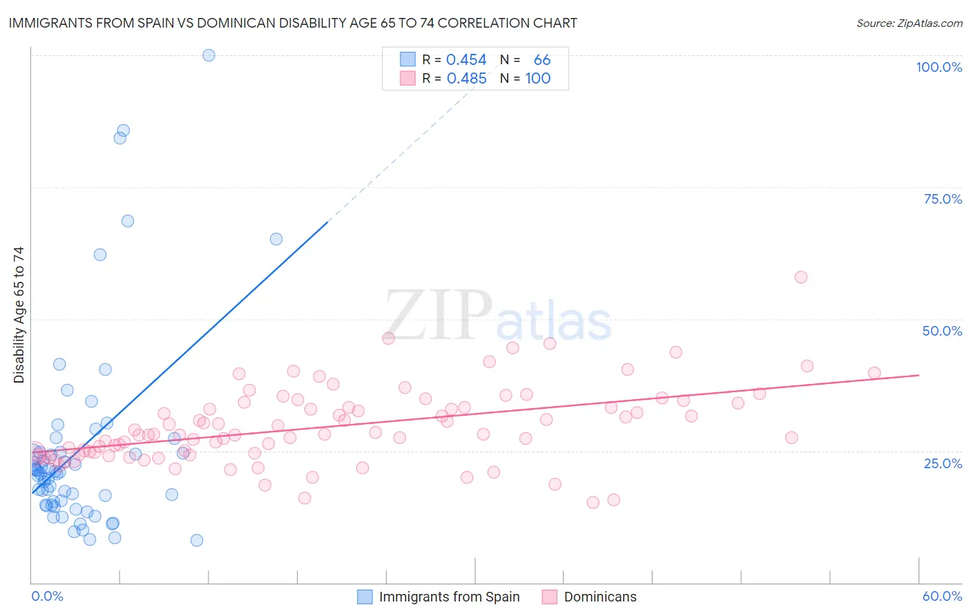 Immigrants from Spain vs Dominican Disability Age 65 to 74