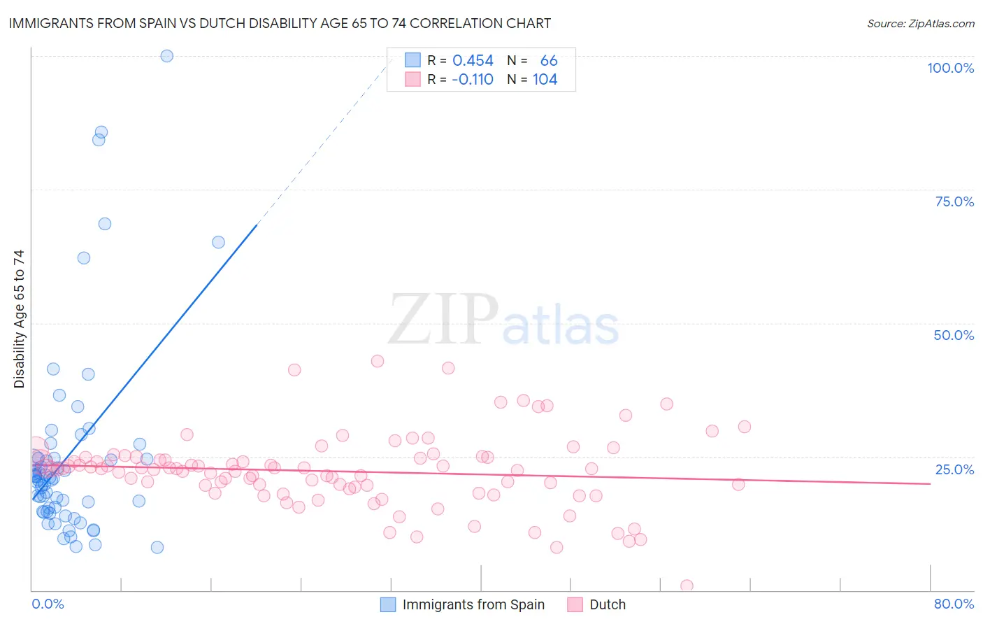 Immigrants from Spain vs Dutch Disability Age 65 to 74