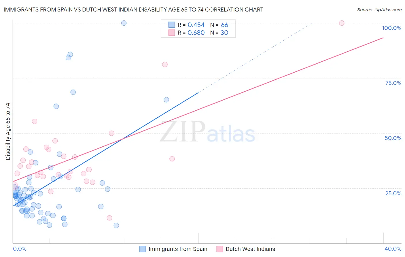 Immigrants from Spain vs Dutch West Indian Disability Age 65 to 74