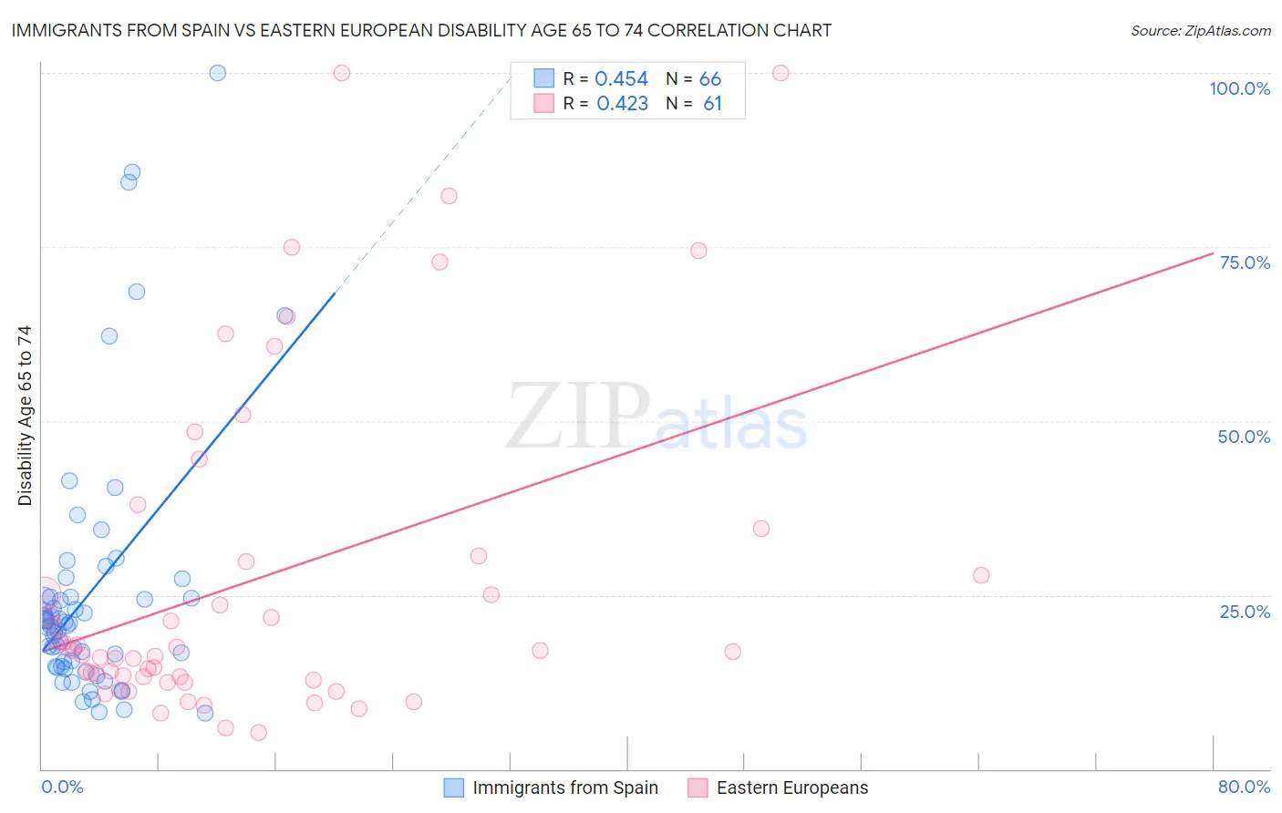Immigrants from Spain vs Eastern European Disability Age 65 to 74