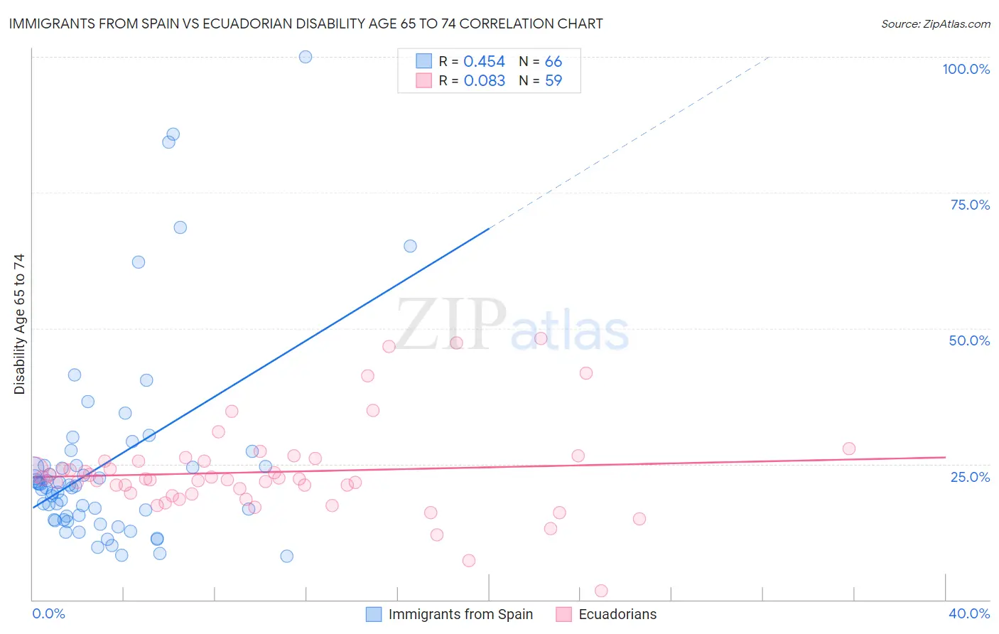 Immigrants from Spain vs Ecuadorian Disability Age 65 to 74