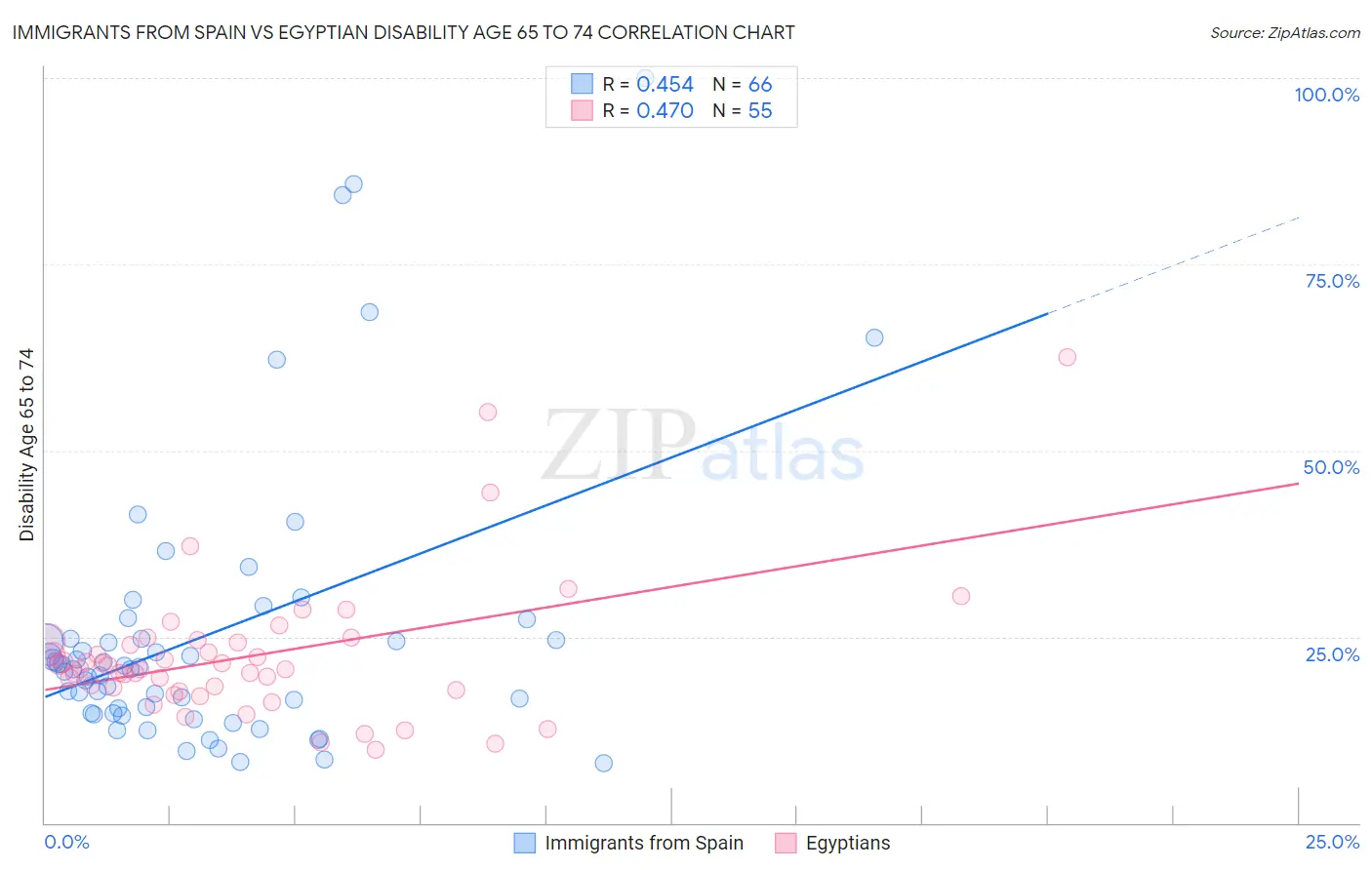 Immigrants from Spain vs Egyptian Disability Age 65 to 74