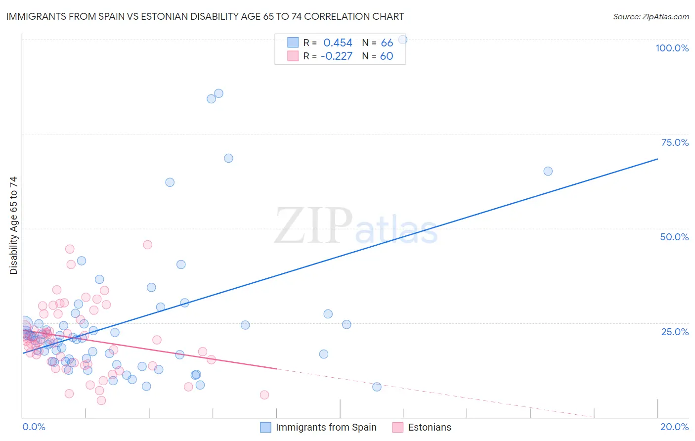 Immigrants from Spain vs Estonian Disability Age 65 to 74