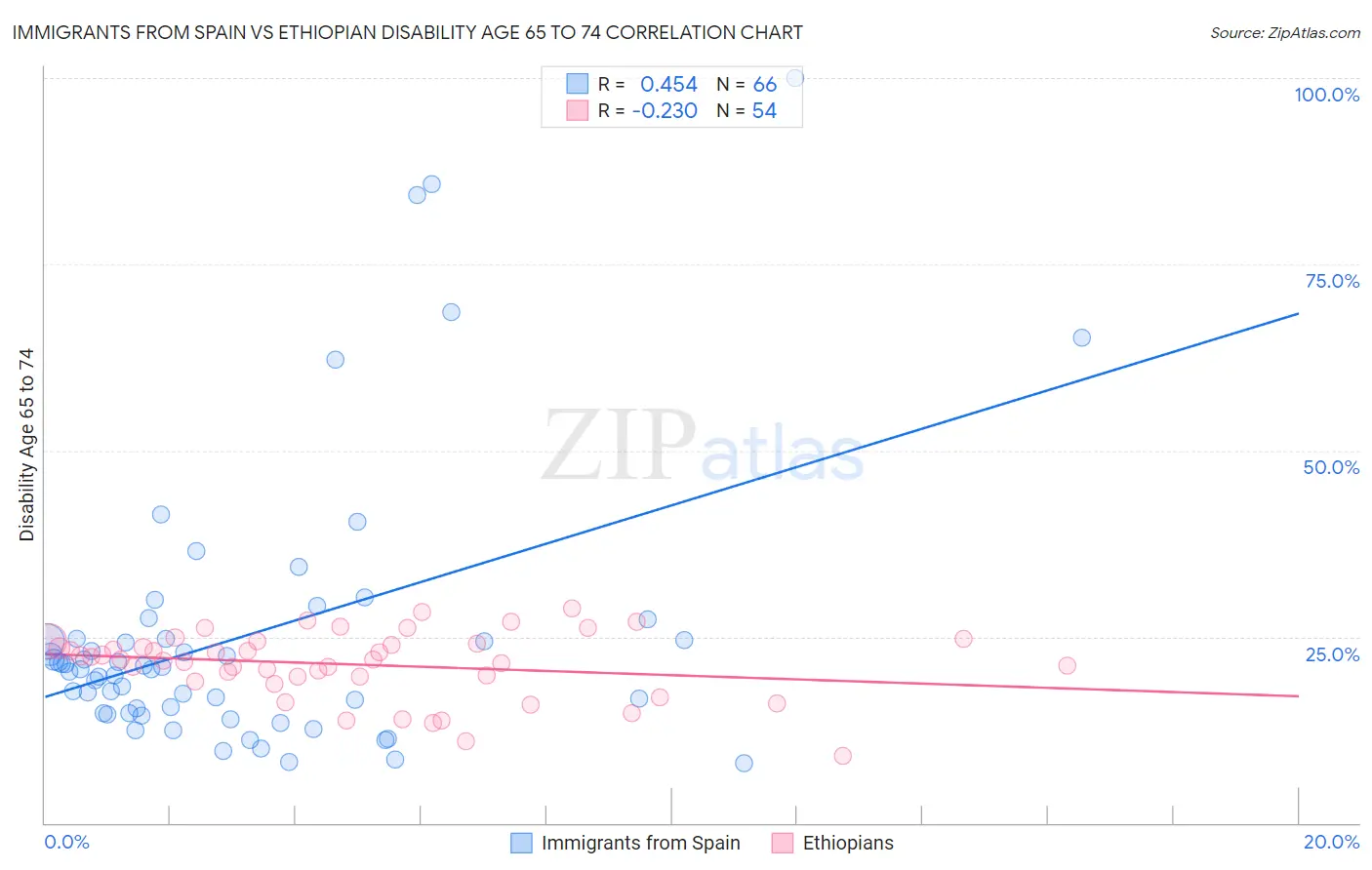 Immigrants from Spain vs Ethiopian Disability Age 65 to 74