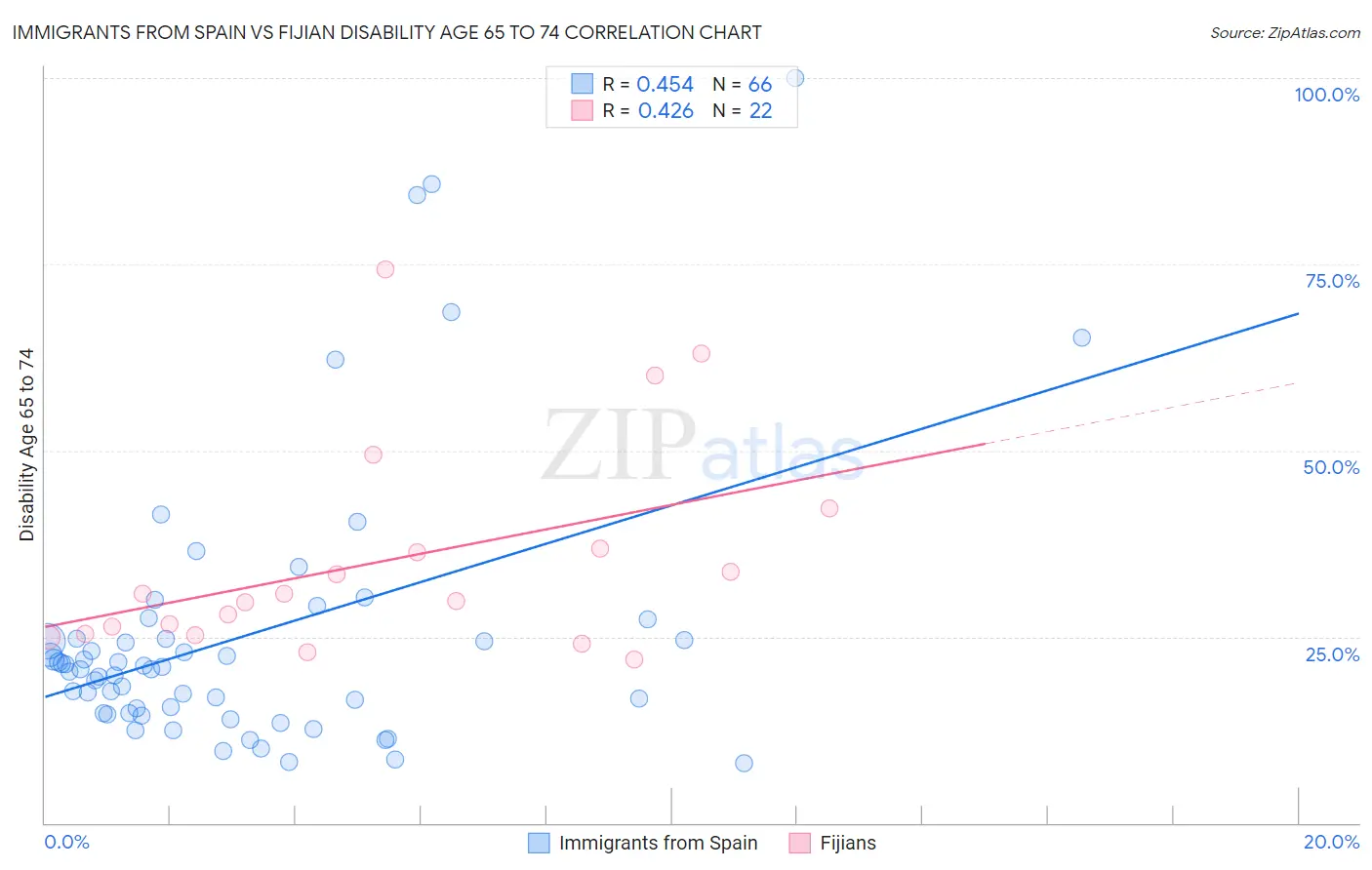 Immigrants from Spain vs Fijian Disability Age 65 to 74