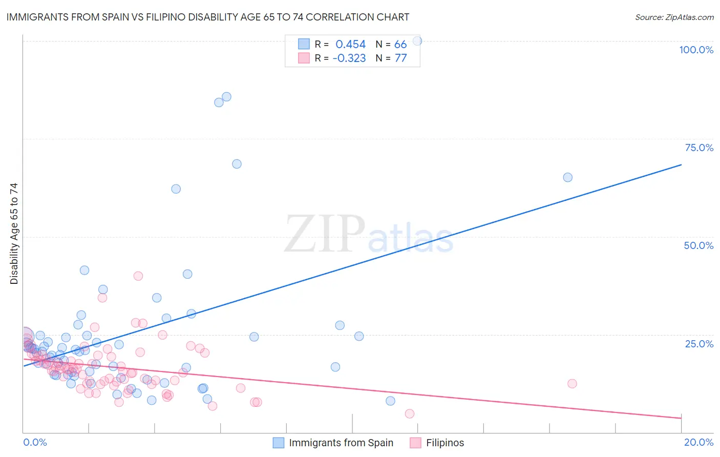 Immigrants from Spain vs Filipino Disability Age 65 to 74