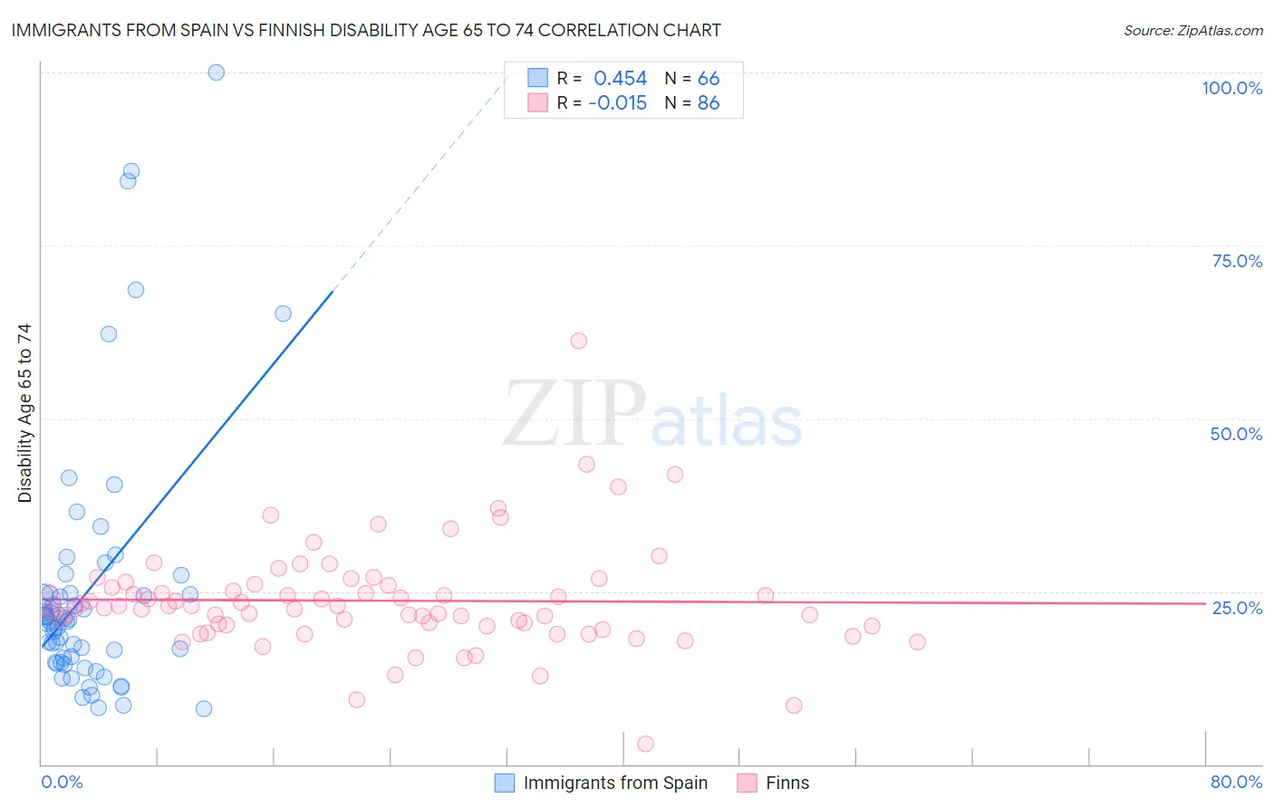 Immigrants from Spain vs Finnish Disability Age 65 to 74