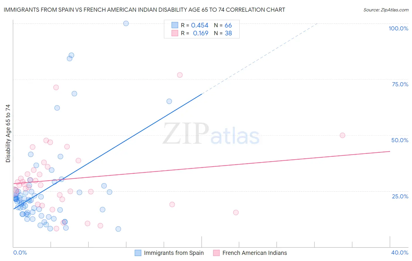 Immigrants from Spain vs French American Indian Disability Age 65 to 74