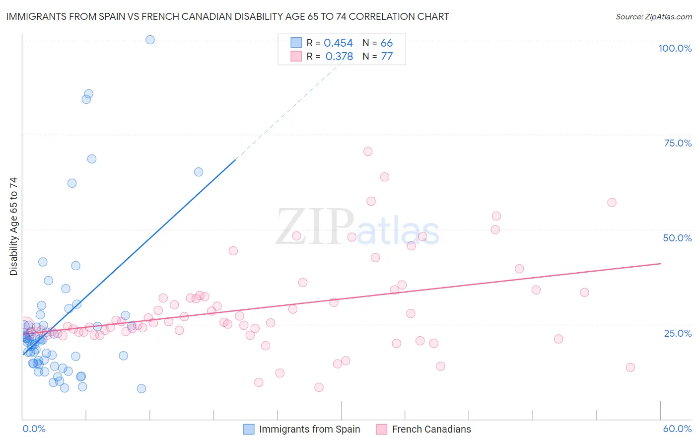 Immigrants from Spain vs French Canadian Disability Age 65 to 74