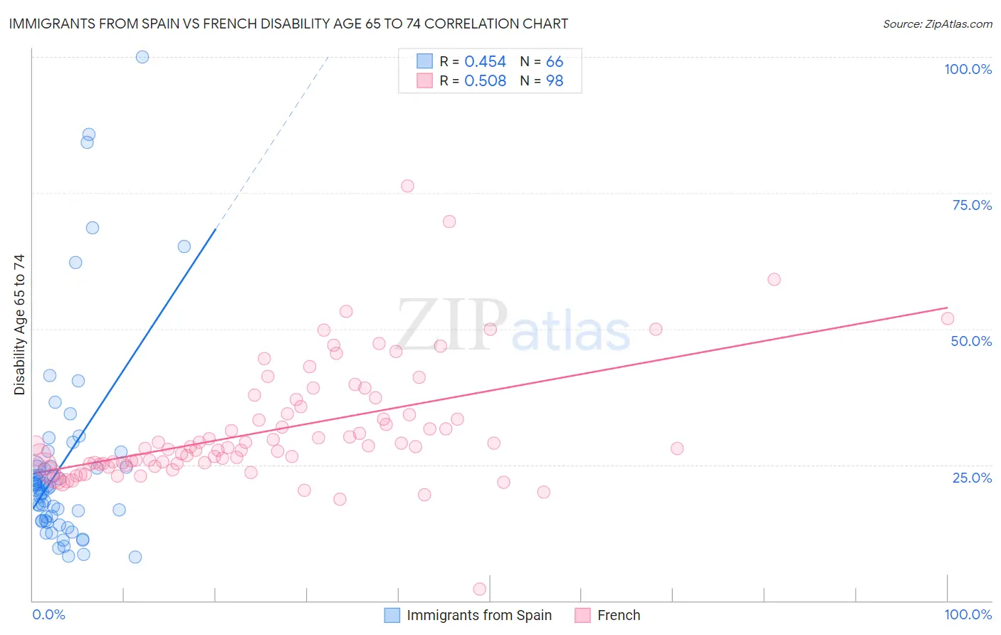 Immigrants from Spain vs French Disability Age 65 to 74