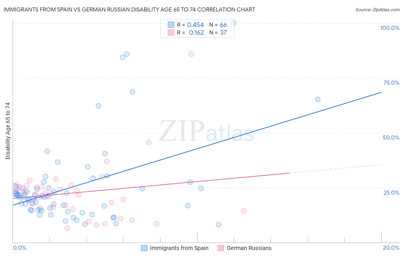 Immigrants from Spain vs German Russian Disability Age 65 to 74